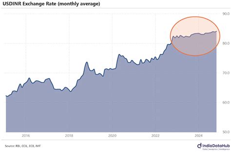 Should RBI let the rupee fall?