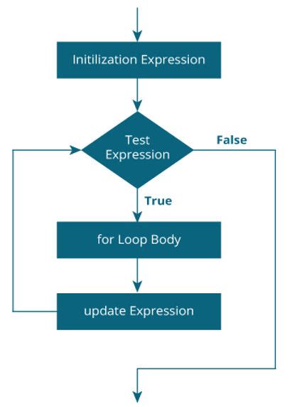 C# Code Loop Statement 的图像结果