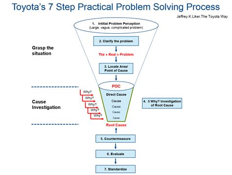 Practical Problem Solving Method Explained 的图像结果