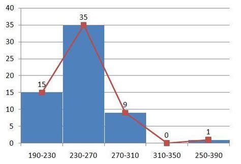 the sale price of shares of a certain organization on each month during ...