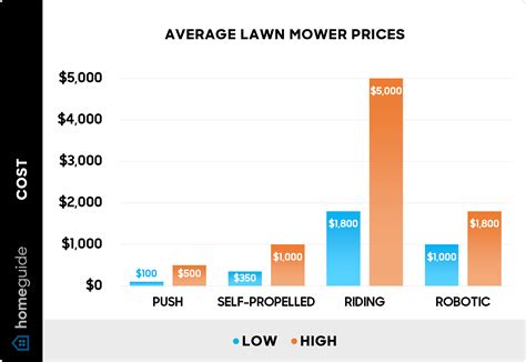 Lawn Mowing Cost