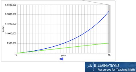 Image result for Continuous Interest
