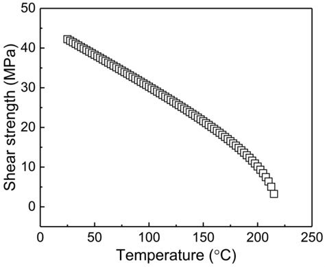 Abnormal Shear Performance of Microscale Ball Grid Array Structure Cu ...