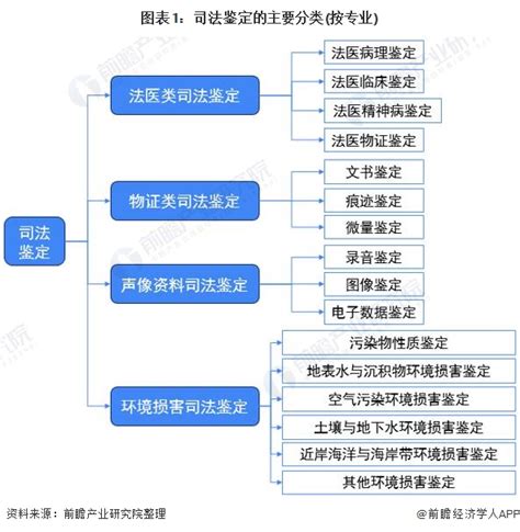 2021年中国司法鉴定行业发展现状分析 行业发展向四大类靠拢【组图】_行业研究报告 - 前瞻网