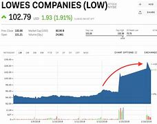 Image result for Lowe's Stock