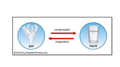 Condensation Process Explained 的图像结果