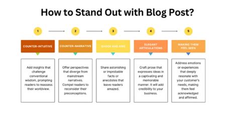 How to Write a Blog: Step-by-Step | Blog Writing Services | Content ...