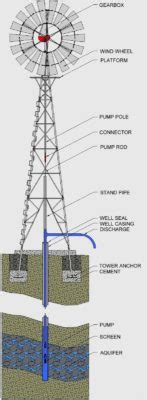 How Do Electric Windmill Work 的图像结果