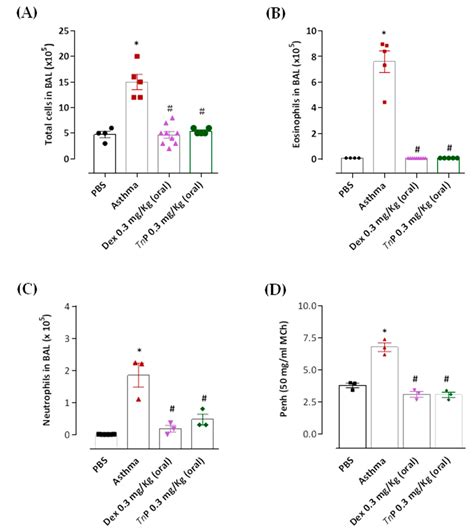 The Anti-Inflammatory Peptide TnP Is a Candidate Molecule for Asthma ...