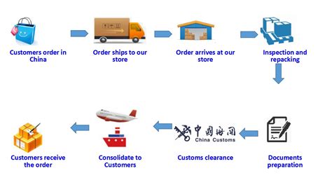 Export Shipment Process 的图像结果