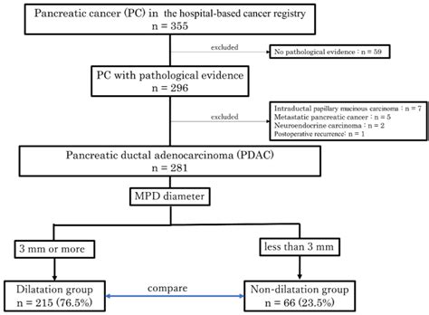 Clinical Features and Prognostic Impact of Pancreatic Ductal Adenocarcinoma without Dilatation ...