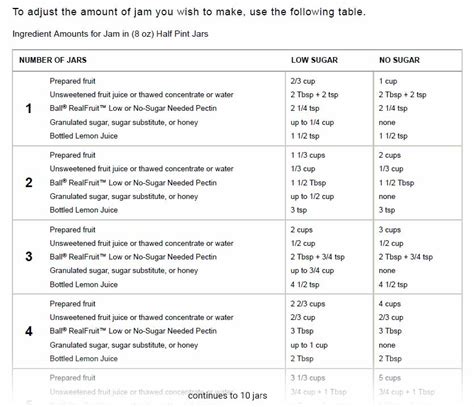 Image result for Pectin Conversion Chart