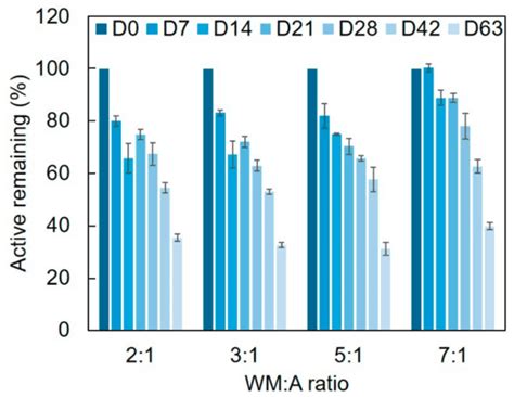 Impact of Wall Material-to-Active Ratio in the Stability of Spray-Dried ...
