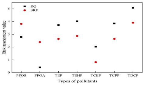 A New Method for Environmental Risk Assessment of Pollutants Based on ...