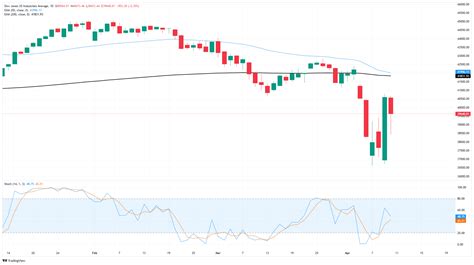 Dow Jones Industrial Average Memangkas Kenaikan Terbaru seiring Munculnya Ketegangan Tarif