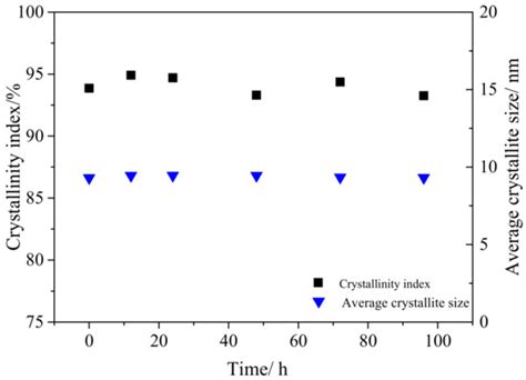 Study on the Anti-Biodegradation Property of Tunicate Cellulose