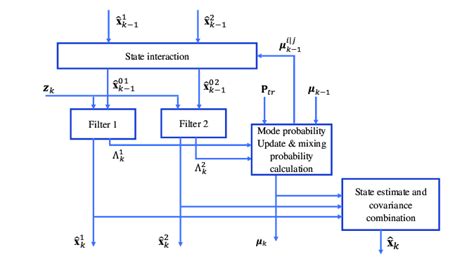 Image result for IMM Tracking Algorithm