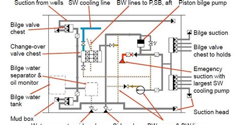 Image result for Basic Bilge System