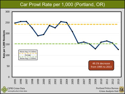 Portland crime rate by year