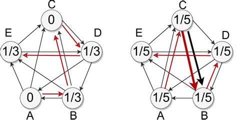 Image result for Condorcet Winner Problem