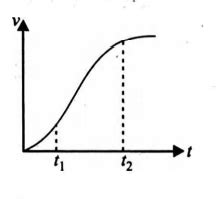 The velocity-time graph of a particle in onedimensional motion is shown ...