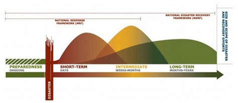 Image result for Recovery Process FEMA