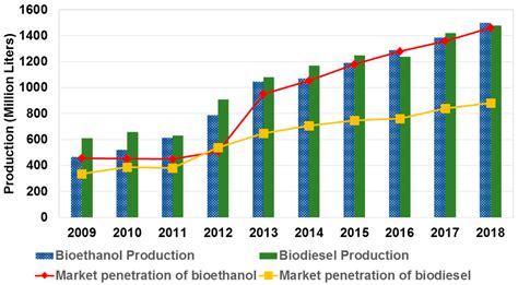 Potential and Environmental Impacts of Liquid Biofuel from Agricultural ...