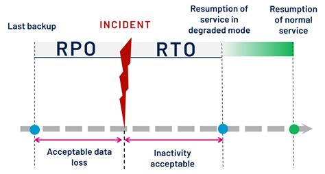 Recovery Time Objective 的图像结果