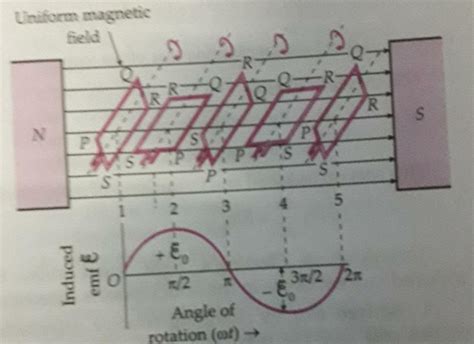 Rotating Loop EMF 的图像结果