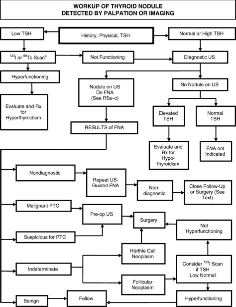 Thyroid Nodule Algorithm Thyroid Nodule (Incidental)