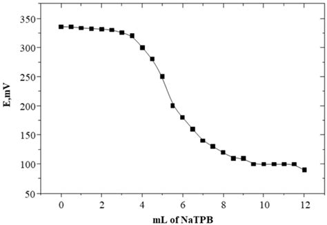 Two Versatile Pencil Graphite–Polymer Sensor Electrodes Coupled with ...