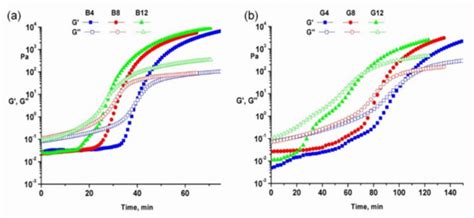 The Influence of the Hydroxyl Type on Crosslinking Process in ...