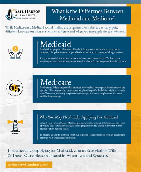 What Is The Difference Between Medicaid And Medicare? – Safe Harbor ...
