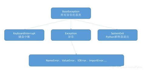 Raise TypeError Python 的图像结果