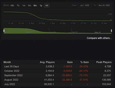 MultiVersus: Active Player count - November 2022