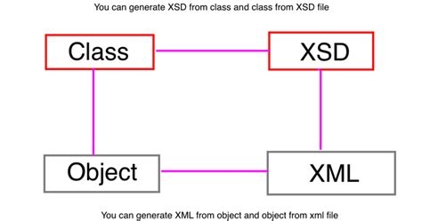 Image result for JAXB Java Tutorial