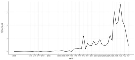 From Innovation to Regulation: Insights from a Bibliometric Analysis of ...