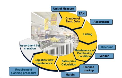 SAP Retail Configuration Tutorials 的图像结果