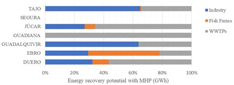 Energy Recovery Potential in Industrial and Municipal Wastewater ...