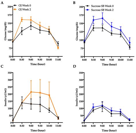 A Pilot Study Comparing the Effects of Consuming 100% Orange Juice or ...