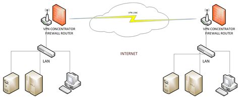 A VPN Performances Analysis of Constrained Hardware Open Source ...