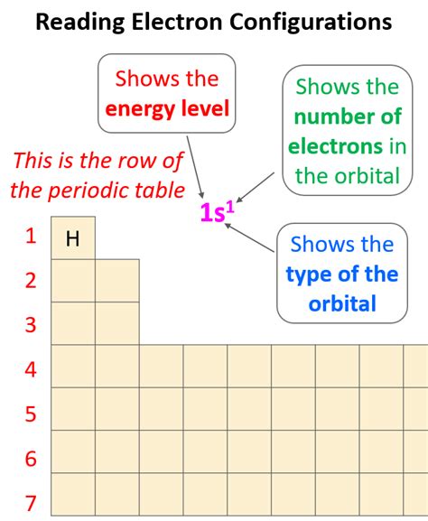 Electron Configuration Examples 的图像结果