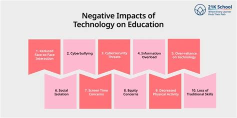 Impact Of Technology On Education- 21K School