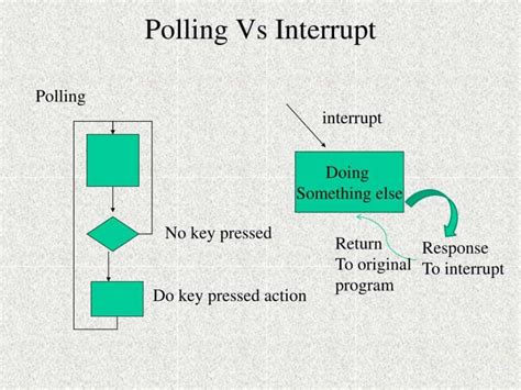 Polling Interrupt 的图像结果