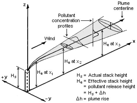 Modelling of Pollution 的图像结果