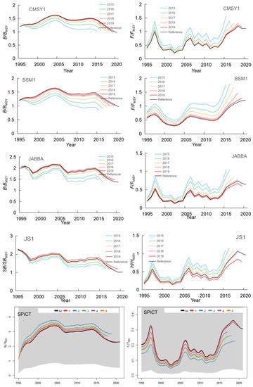 Stock Assessment of Chub Mackerel (Scomber japonicus) in the Northwest ...