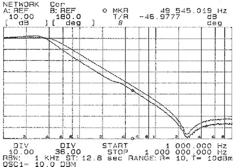 Image result for Second Order Bode Plot