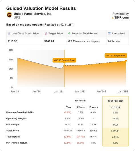 UPS Is Up 32% in the Last 6 Months. Here's Where the Stock Could Head ...