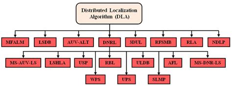 Image result for Token Algorithm and Non Token Algorithm Distributed System