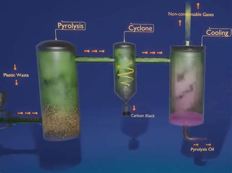 Image result for Waste Plastic Pyrolysis